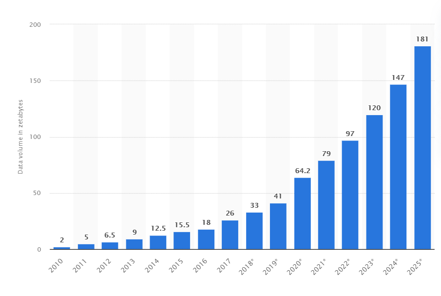 Data-created-consumed-stored-globally-2010-2025