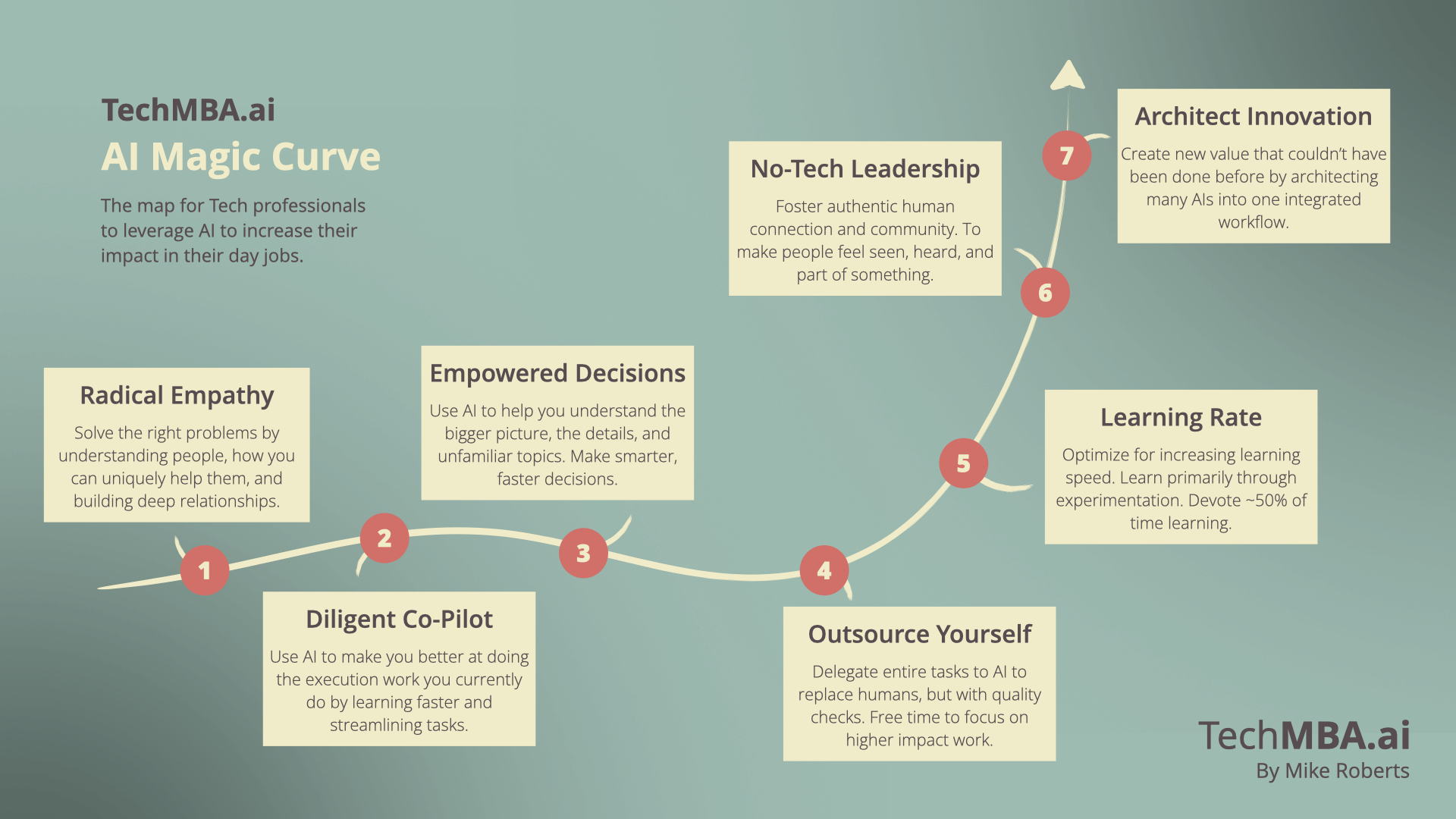 AI Magic Curve Framework.001