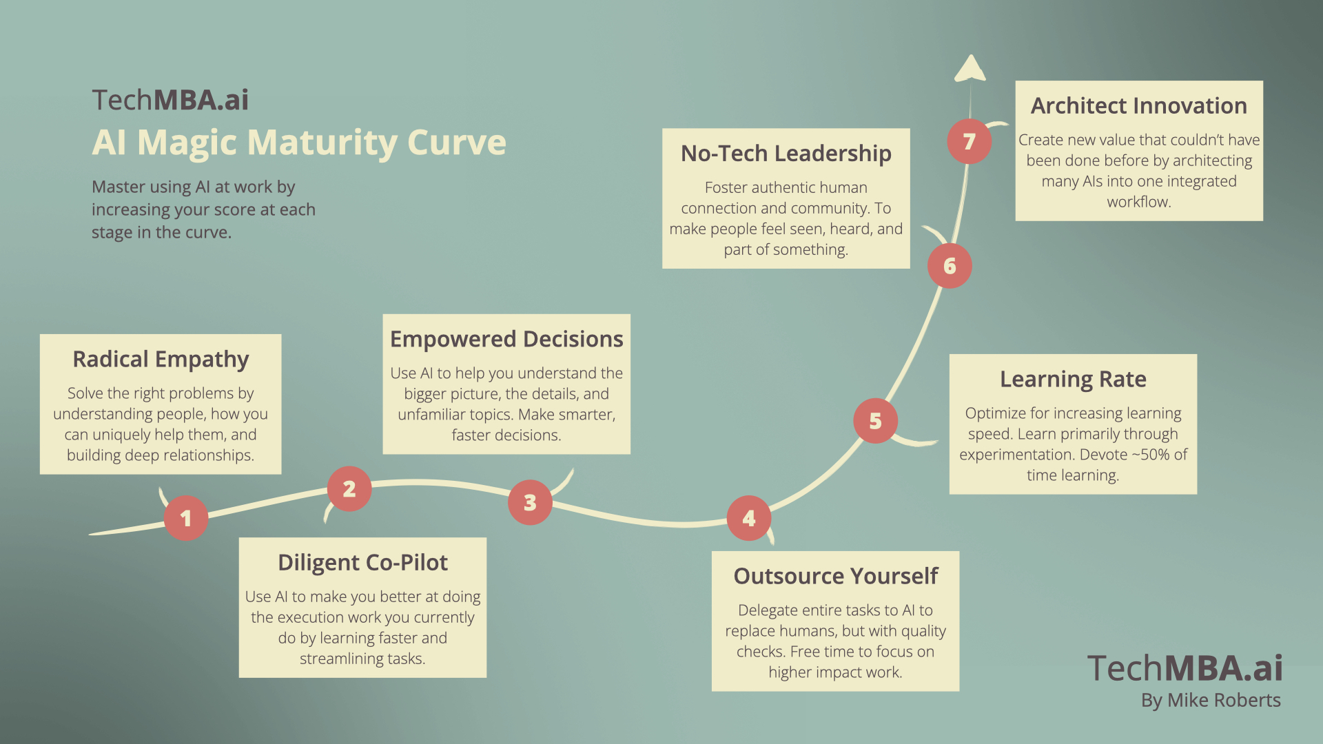 AI Magic Maturity Curve for Website Landing Page.001